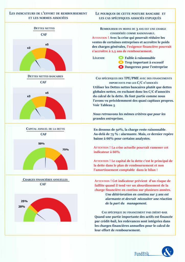 Tableau 6 Infographie des indicateurs de remboursement et des normes bancaires et financières associées Tableau 6 Infographie des indicateurs de remboursement et des normes bancaires et financières associées