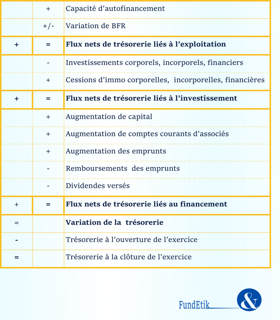 Tableau 2 : Plan de trésorerie par la méthode indirecte via la capacité d’autofinancement (CAF) Tableau 2 : Plan de trésorerie par la méthode indirecte
via la capacité d’autofinancement (CAF)