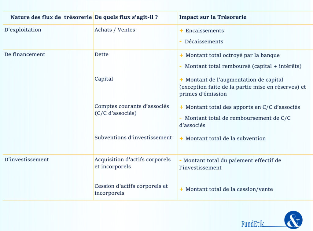 Tableau 1 : Nouveaux impacts et prévisions de trésorerie Tableau 1 : Nouveaux impacts et prévisions de trésorerie